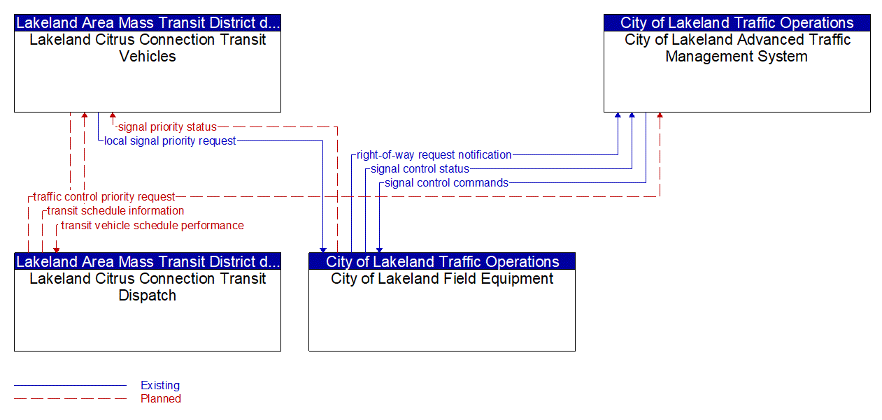 Service Graphic: Transit Signal Priority (Lakeland Citrus Connection)