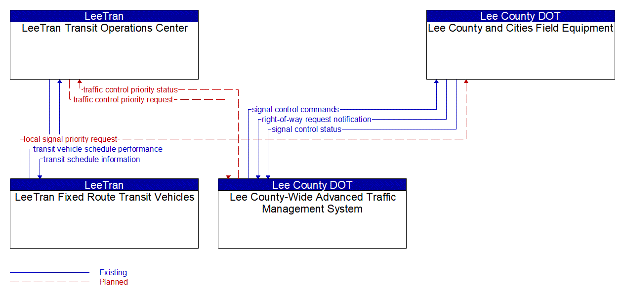 Service Graphic: Transit Signal Priority (LeeTran)