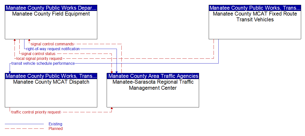 Service Graphic: Transit Signal Priority (Manatee County MCAT)