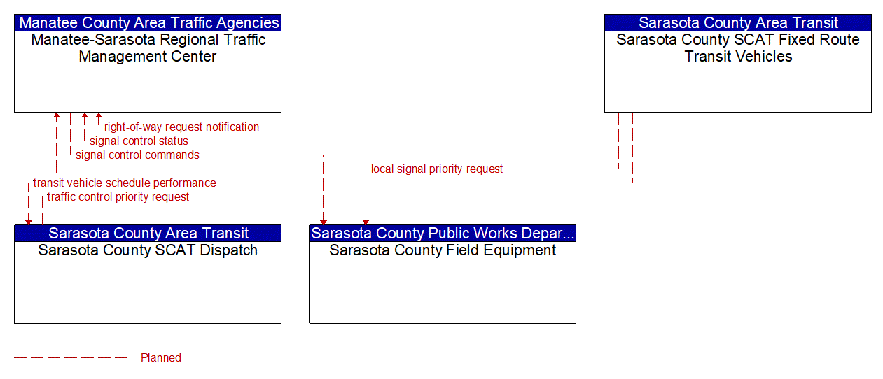 Service Graphic: Transit Signal Priority (Sarasota County SCAT)