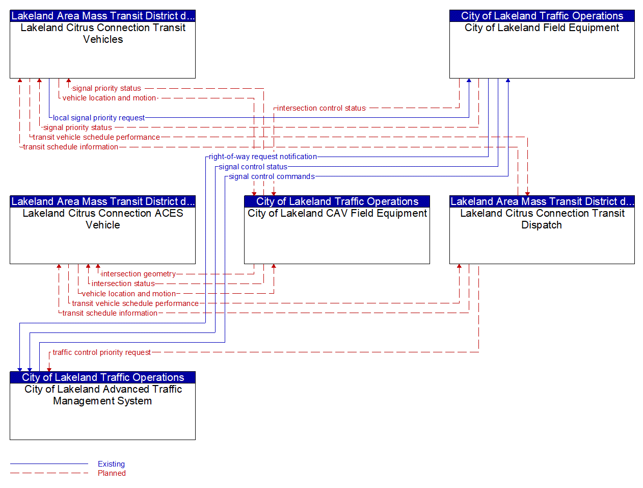 Service Graphic: Transit Signal Priority (Lakeland Automated/Connected/Electric/Shared (ACES) Projects)