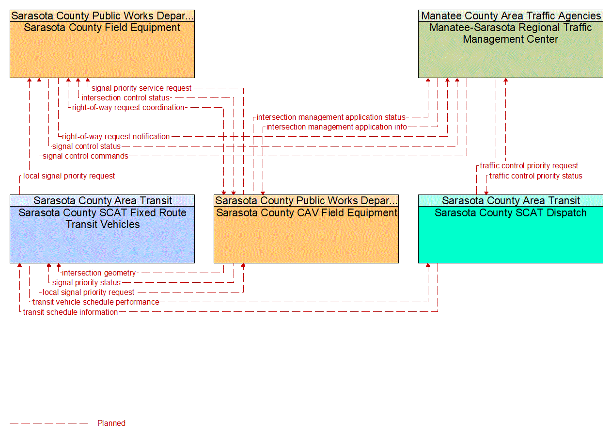 Service Graphic: Transit Signal Priority (US 41 Transit Signal Prioritization Pilot (Sarasota County))