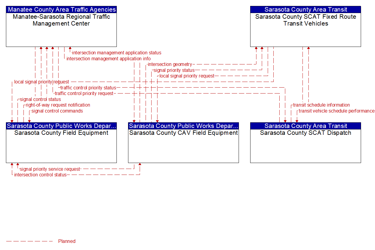 Service Graphic: Transit Signal Priority (US 41 Transit Signal Prioritization Pilot (Sarasota County))