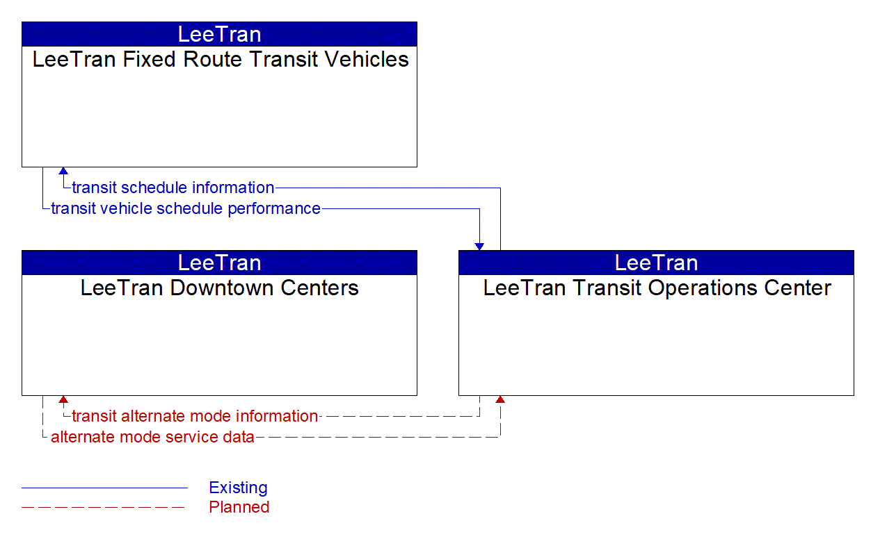 Service Graphic: Multi-modal Coordination (US-41 FRAME)