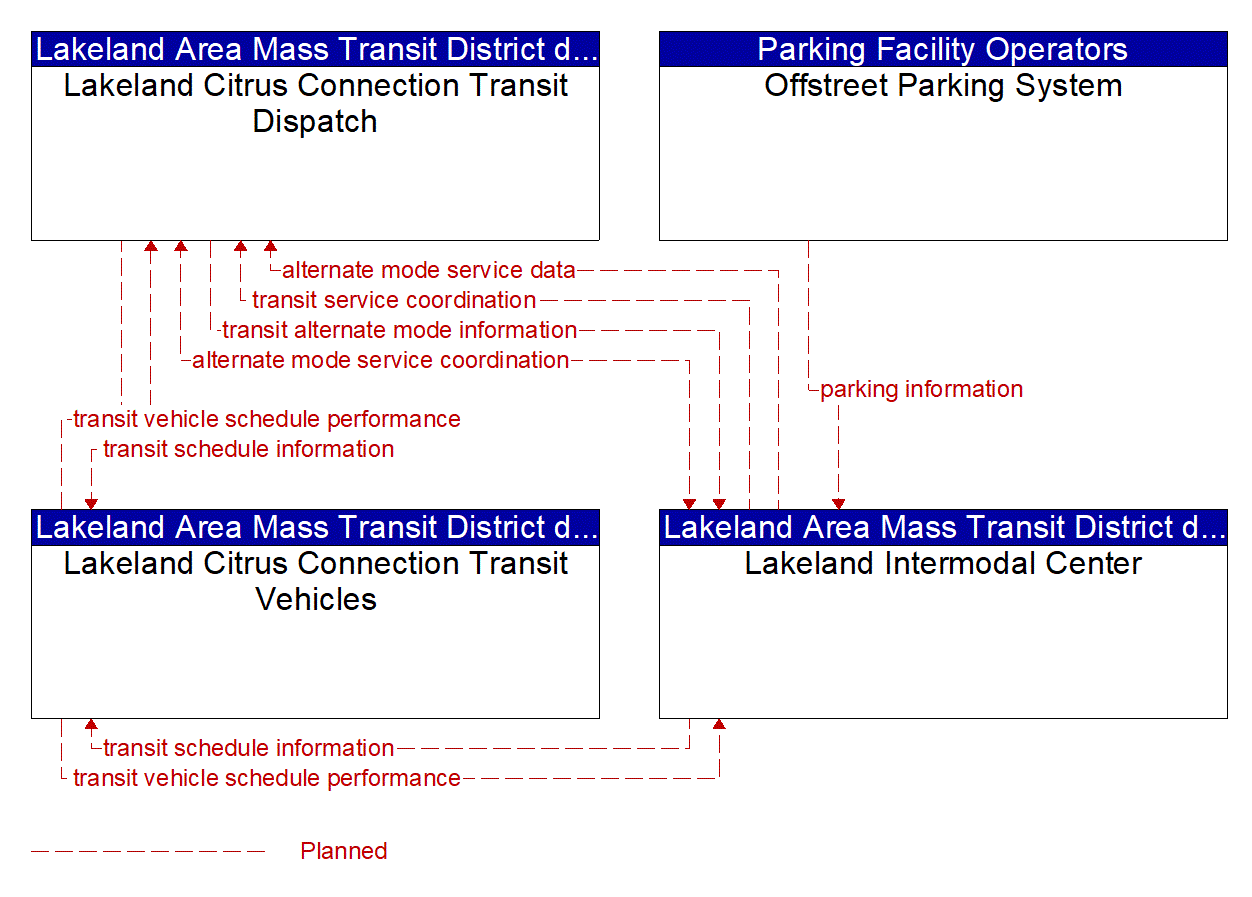 Service Graphic: Multi-modal Coordination (Lakeland Intermodal Center)