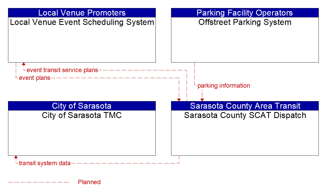 Service Graphic: Multi-modal Coordination (City of Sarasota Smart City Initiative)