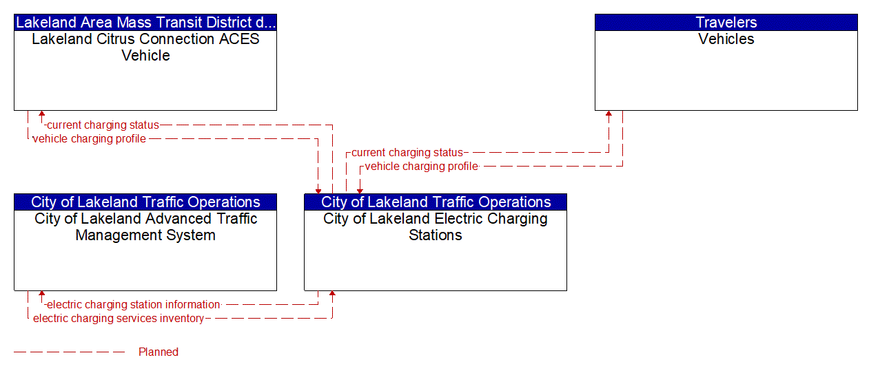 Service Graphic: Electric Charging Stations Management (Lakeland Automated/Connected/Electric/Shared (ACES) Projects)