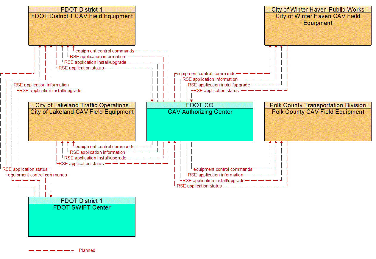 Service Graphic: Connected Vehicle System Monitoring and Management (I-4 FRAME)