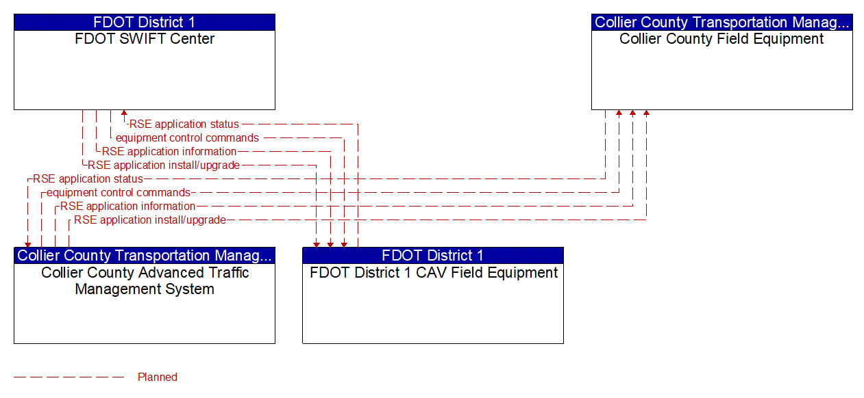 Service Graphic: Connected Vehicle System Monitoring and Management (Collier Countywide Connected Traveler Information System)