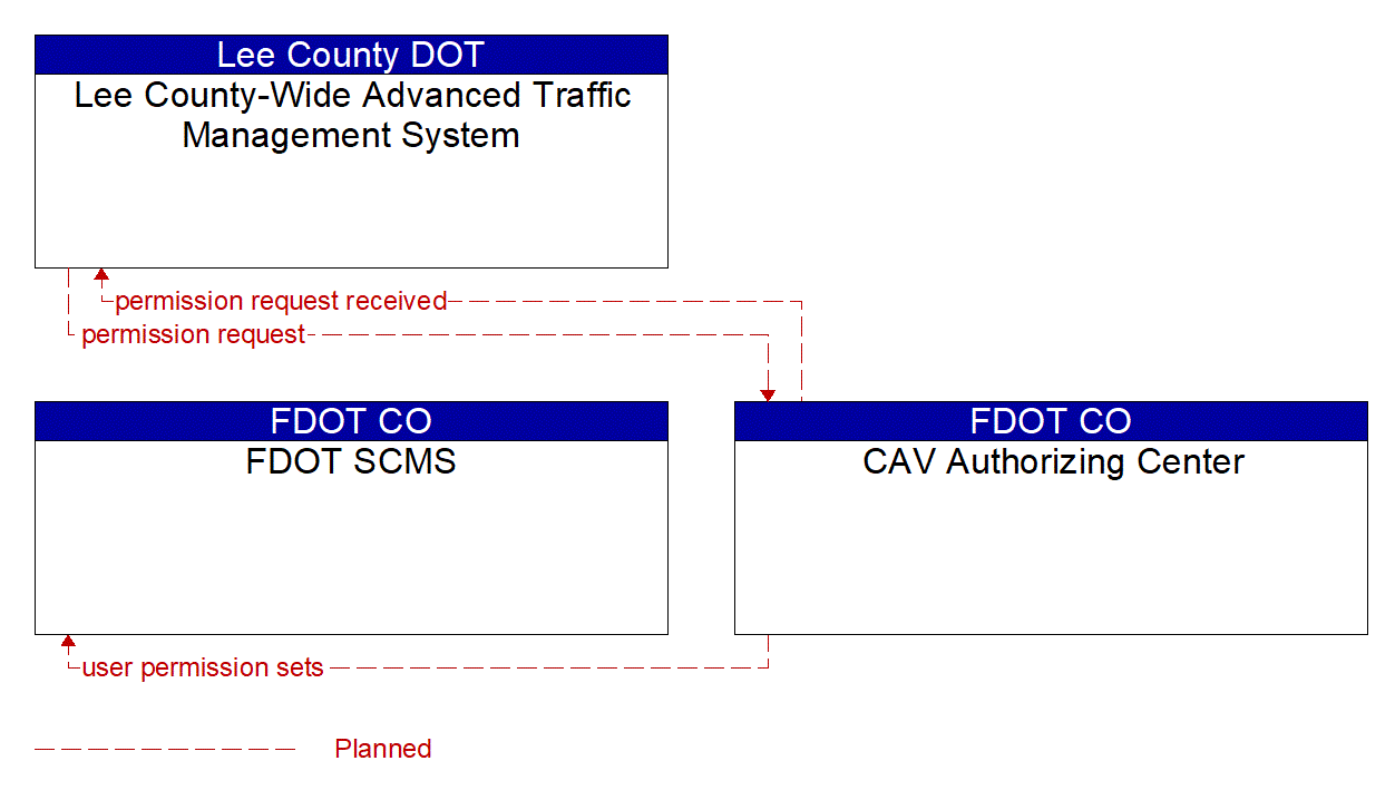 Service Graphic: Core Authorization (US-41 FRAME)