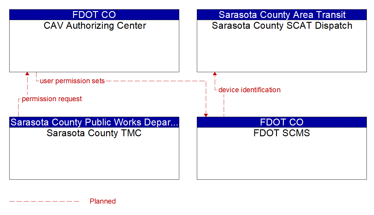 Service Graphic: Core Authorization (FDOT District 1 Sarasota County US 41 Connected Vehicle)