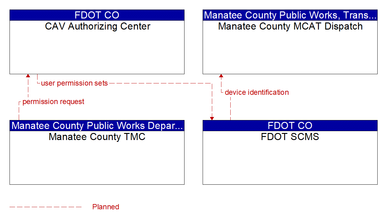 Service Graphic: Core Authorization (FDOT District 1 Manatee County US 41 Connected Vehicle)