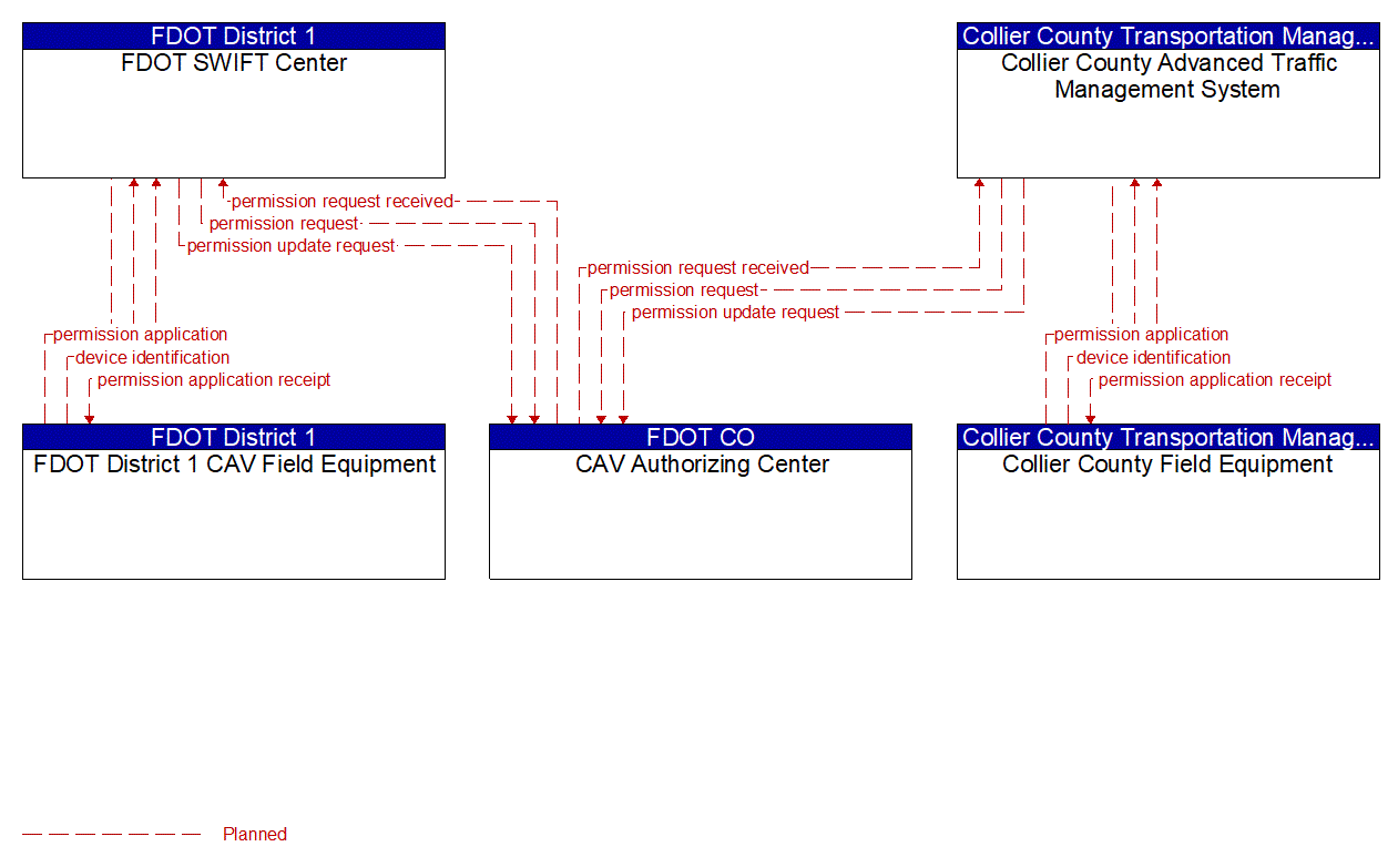 Service Graphic: Core Authorization (Collier Countywide Connected Traveler Information System)