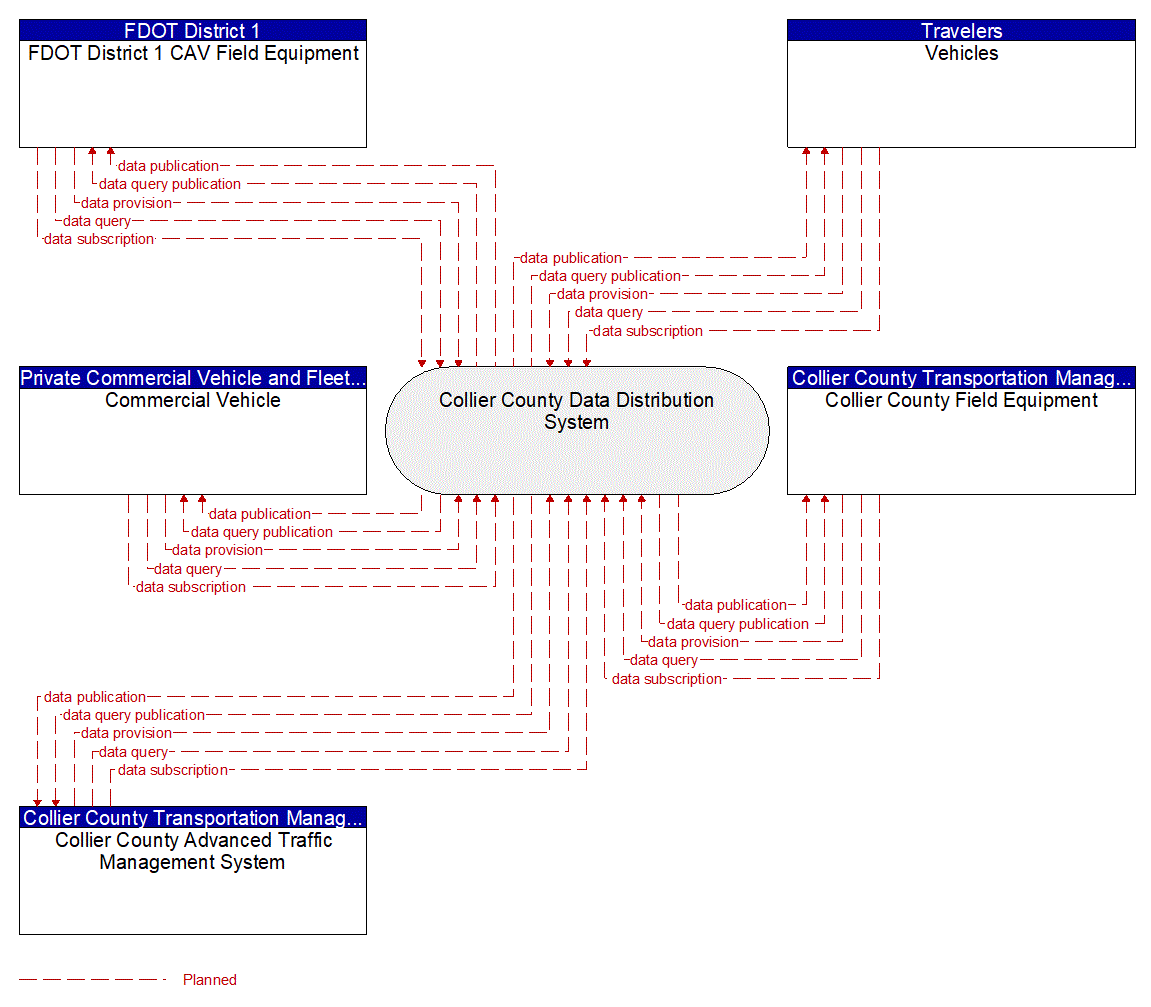 Service Graphic: Data Distribution (Collier Countywide Connected Traveler Information System)