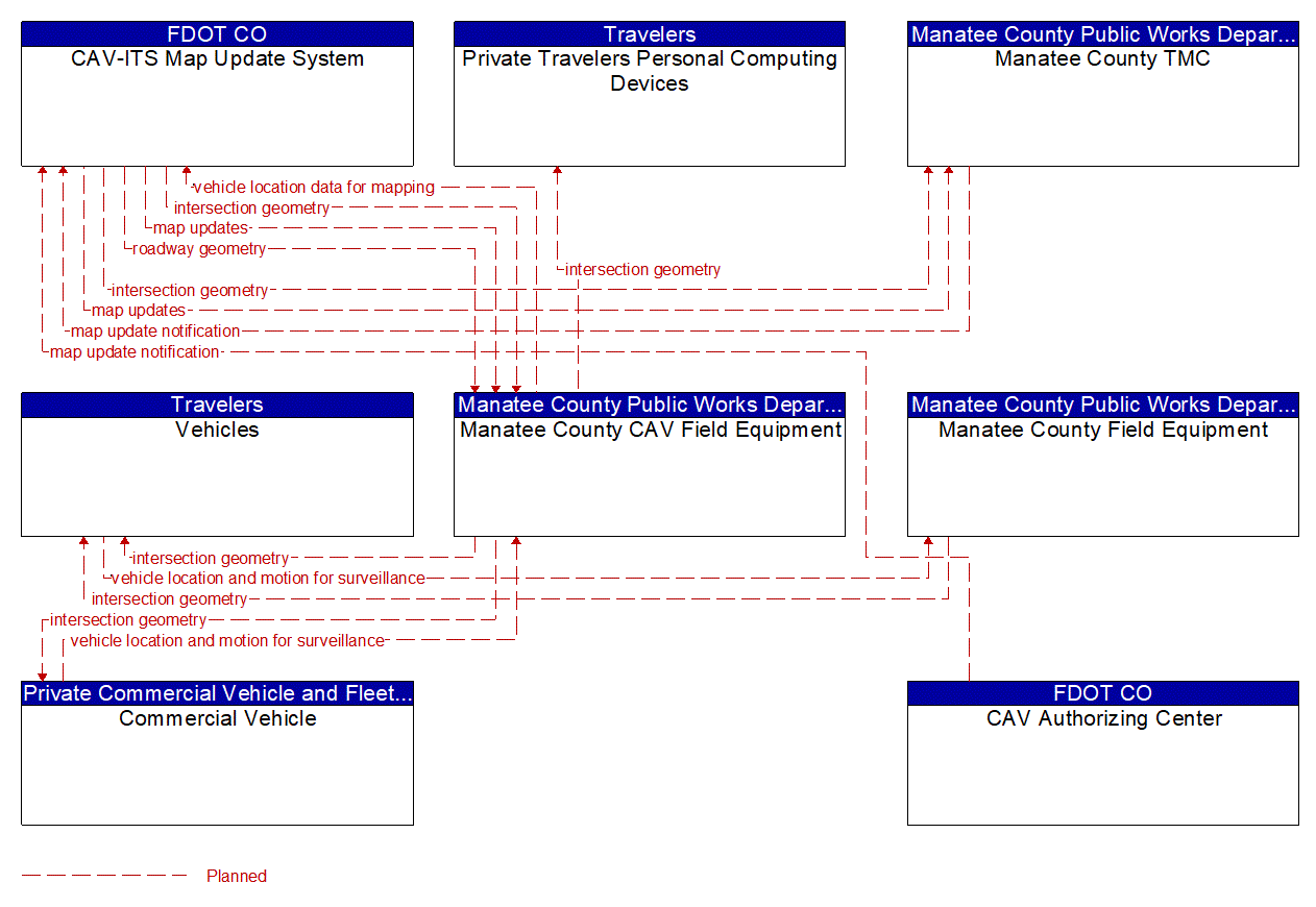 Service Graphic: Map Management (FDOT District 1 Manatee County US 41 Connected Vehicle)