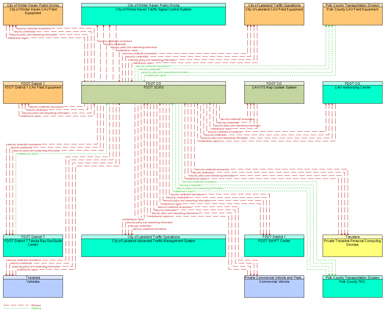 Service Graphic: Security and Credentials Management (I-4 FRAME)