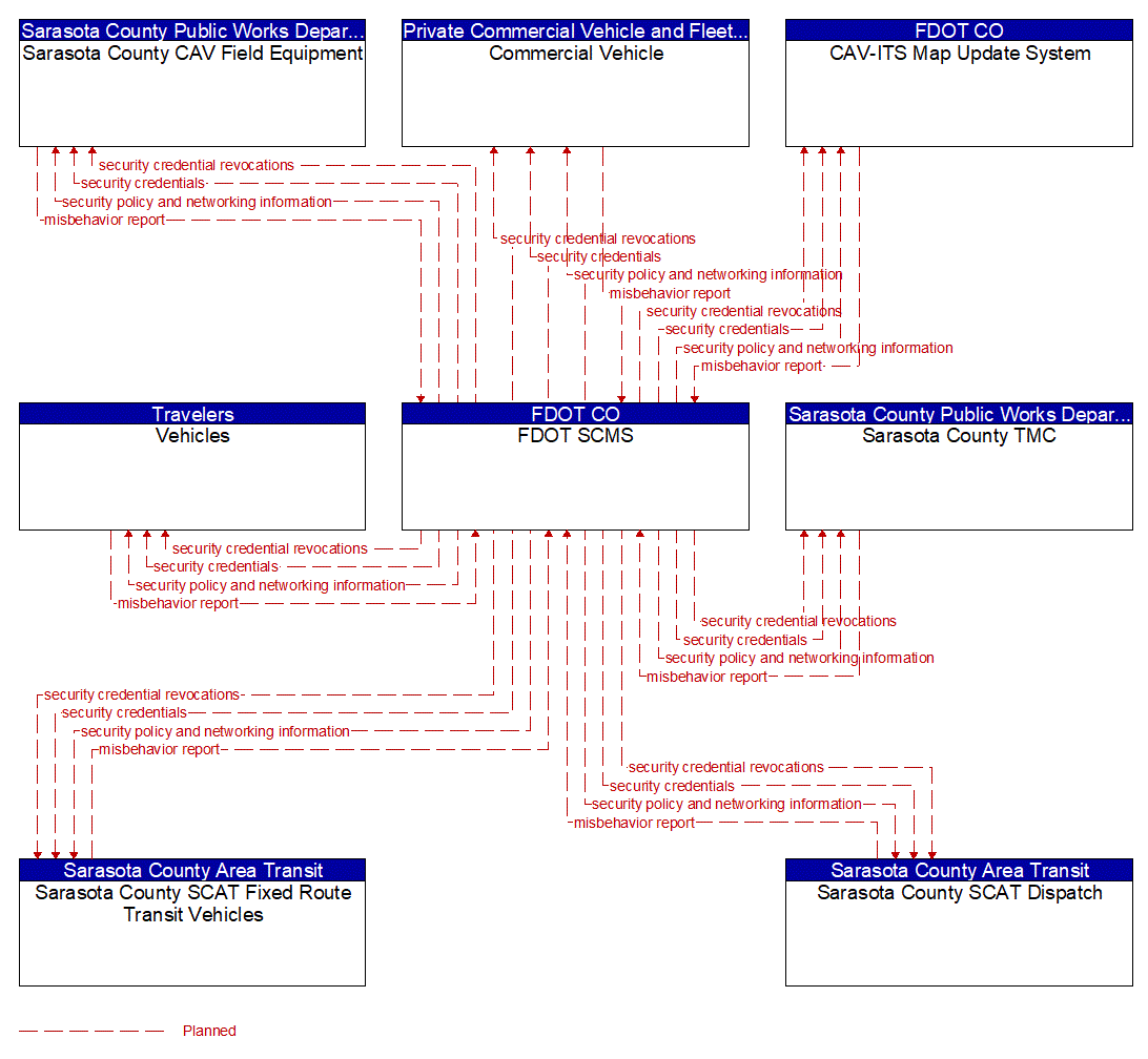 Service Graphic: Security and Credentials Management (FDOT District 1 Sarasota County US 41 Connected Vehicle)