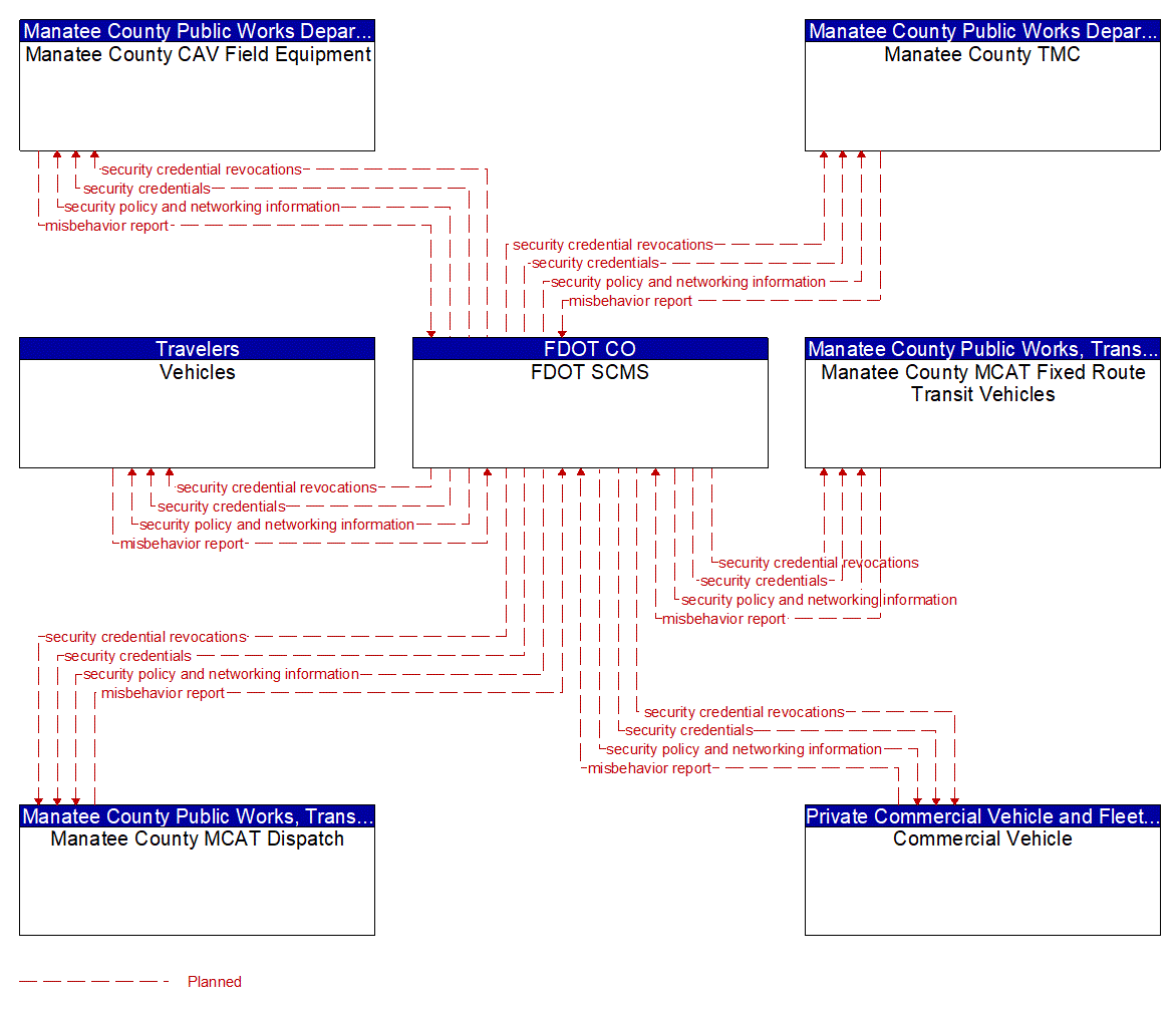 Service Graphic: Security and Credentials Management (FDOT District 1 Manatee County US 41 Connected Vehicle)