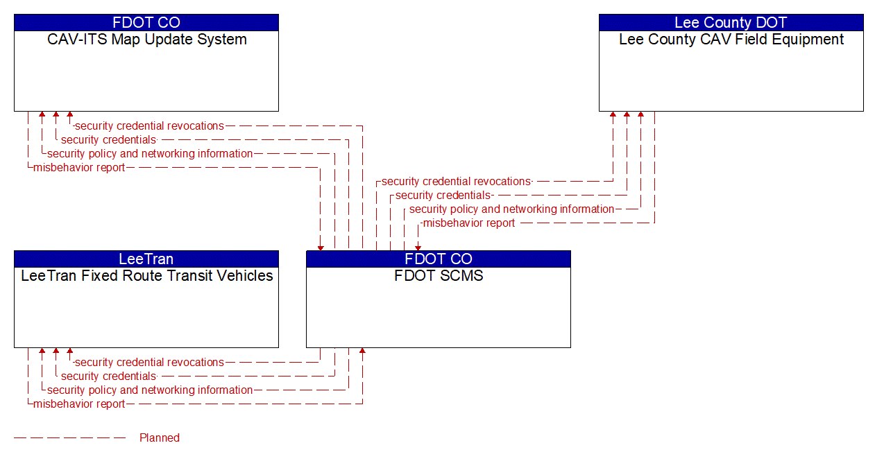 Service Graphic: Security and Credentials Management (LeeTran US 41 Traffic Signal Priority (TSP))