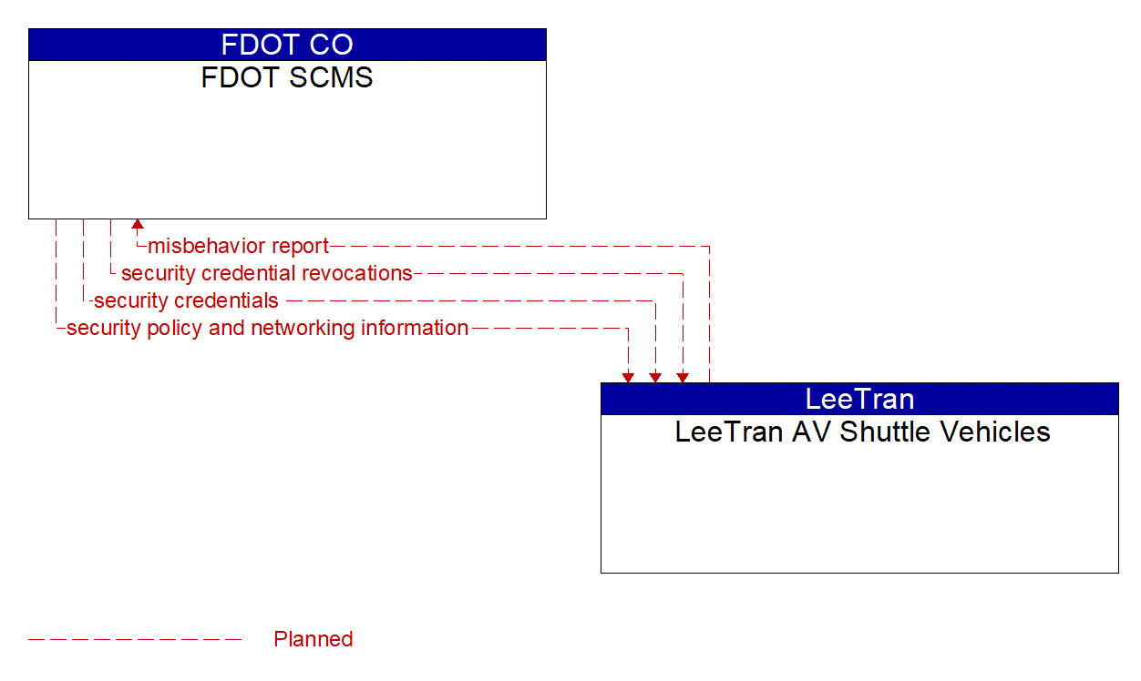 Service Graphic: Security and Credentials Management (FDOT District 1 Automated Shuttle Service)