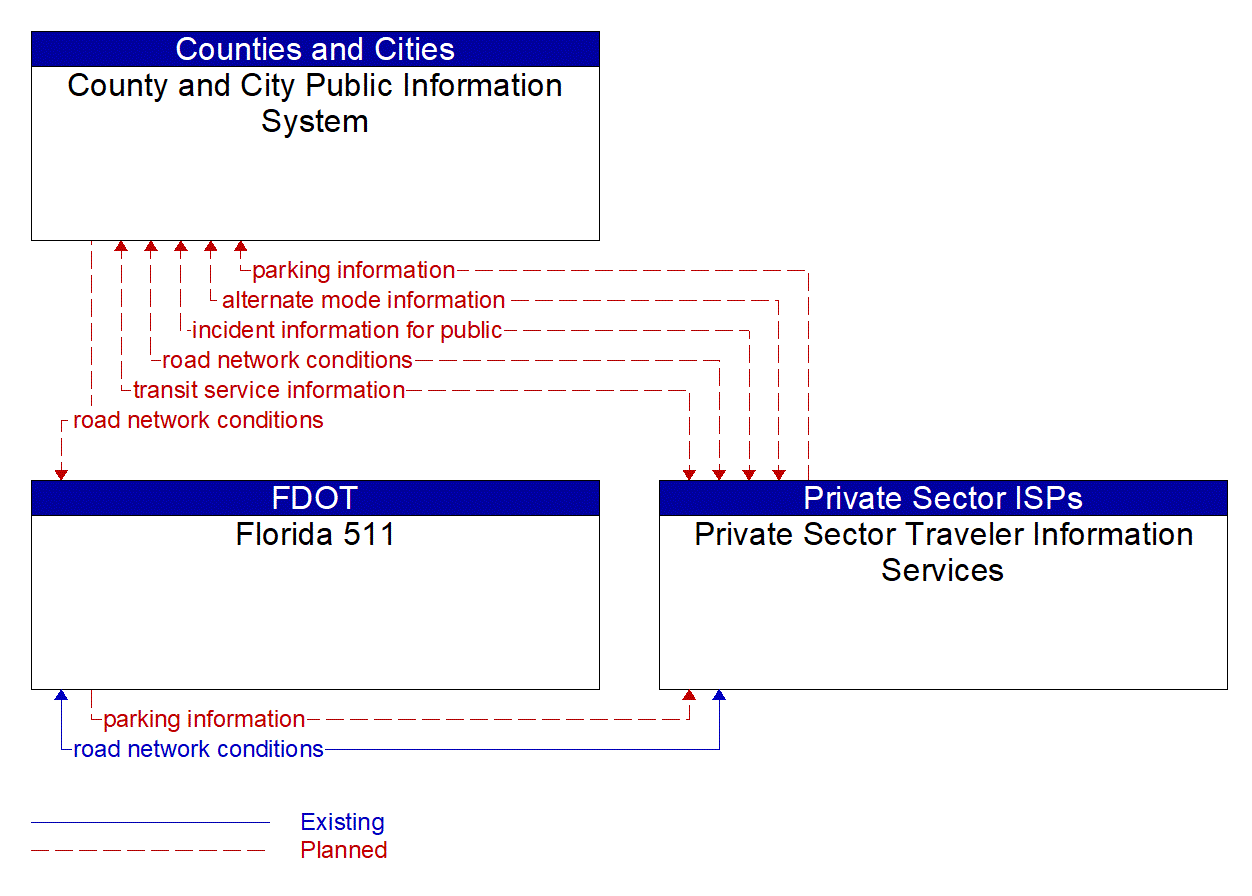 Service Graphic: Broadcast Traveler Information (Southwest Florida Inputs 2 of 2)