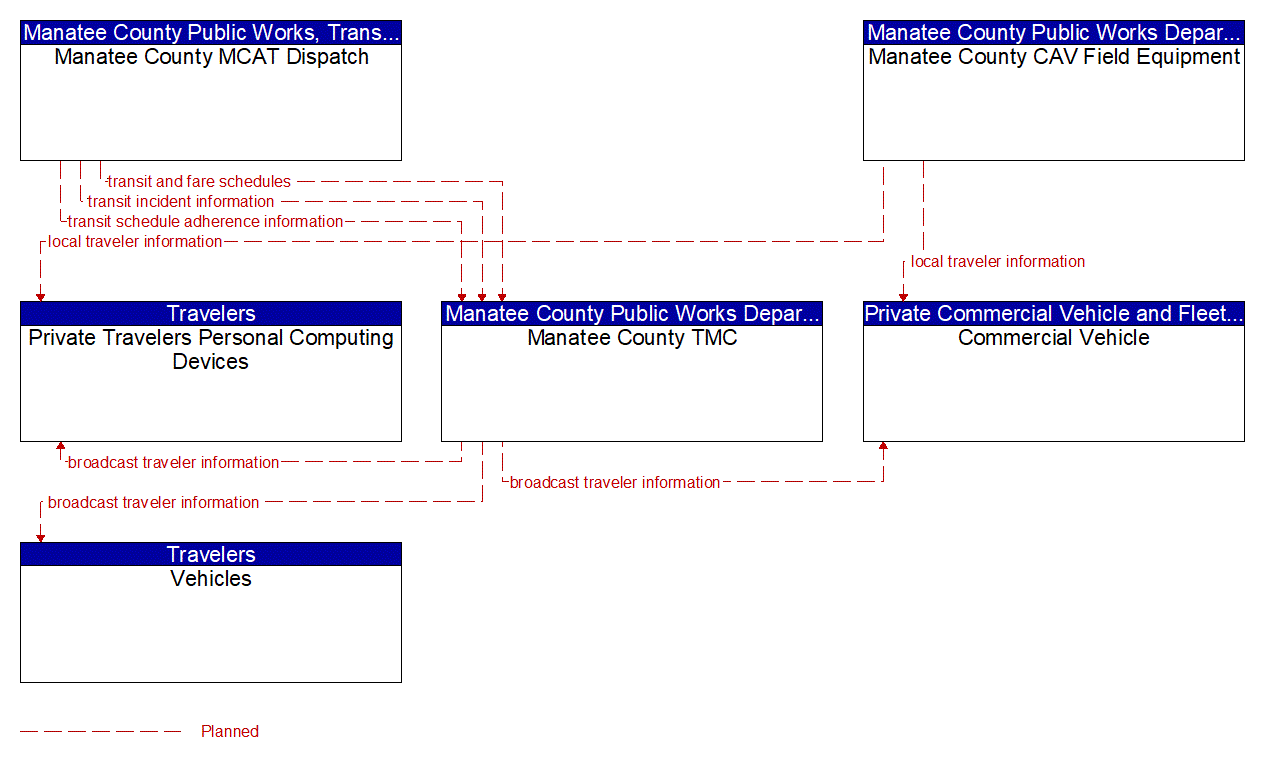 Service Graphic: Broadcast Traveler Information (FDOT District 1 Manatee County US 41 Connected Vehicle)