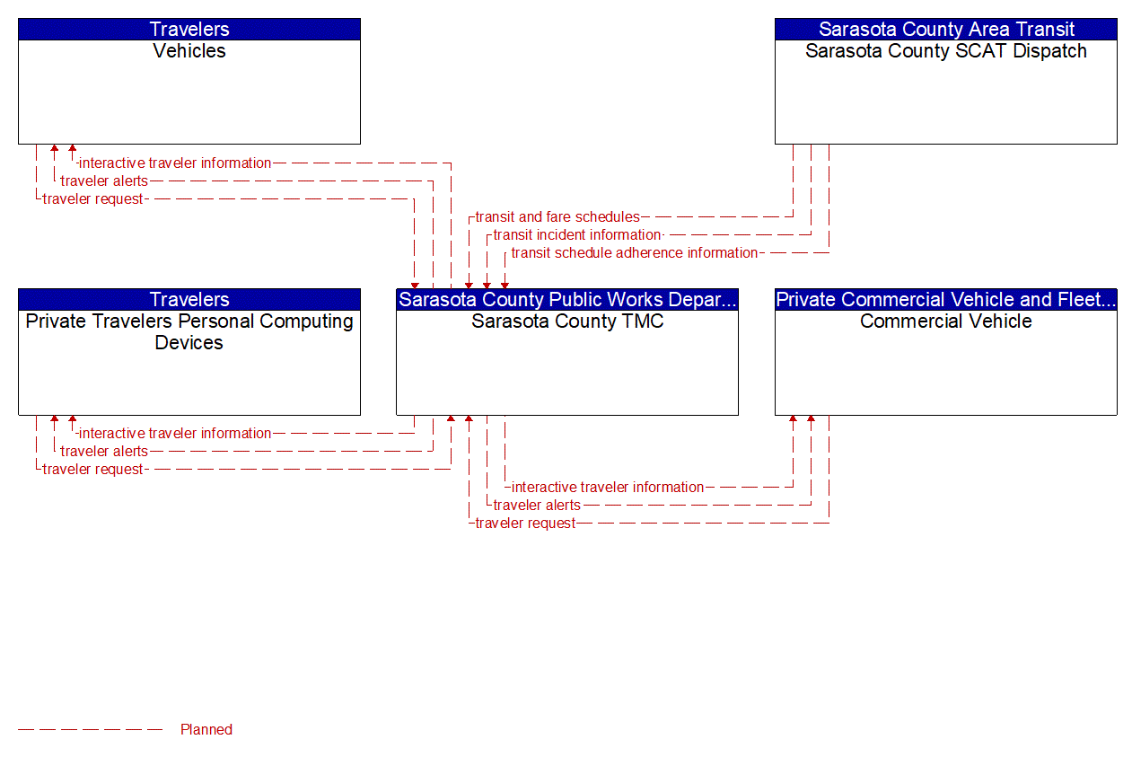 Service Graphic: Personalized Traveler Information (FDOT District 1 Sarasota County US 41 Connected Vehicle)