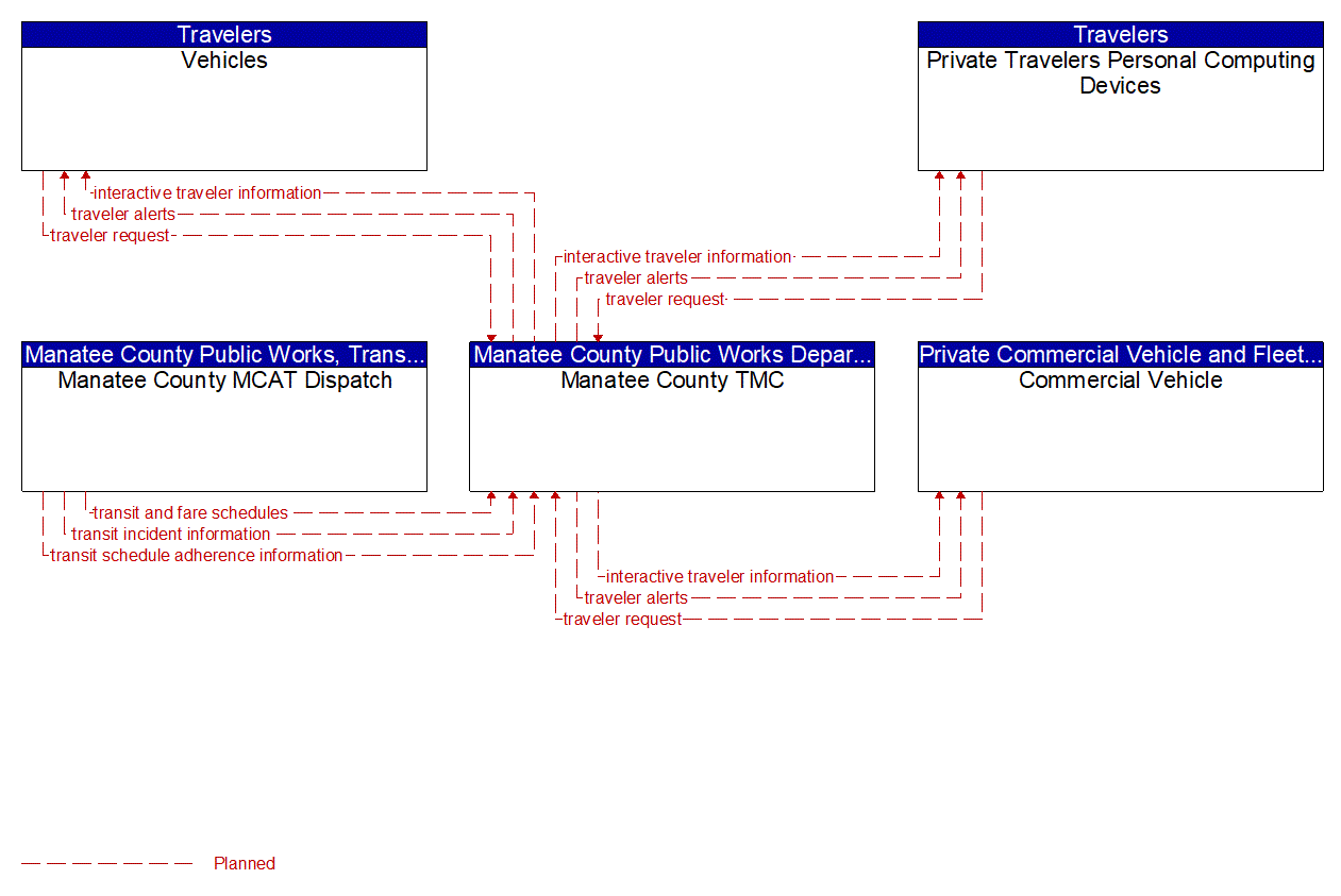Service Graphic: Personalized Traveler Information(FDOT District 1 Manatee County US 41 Connected Vehicle)