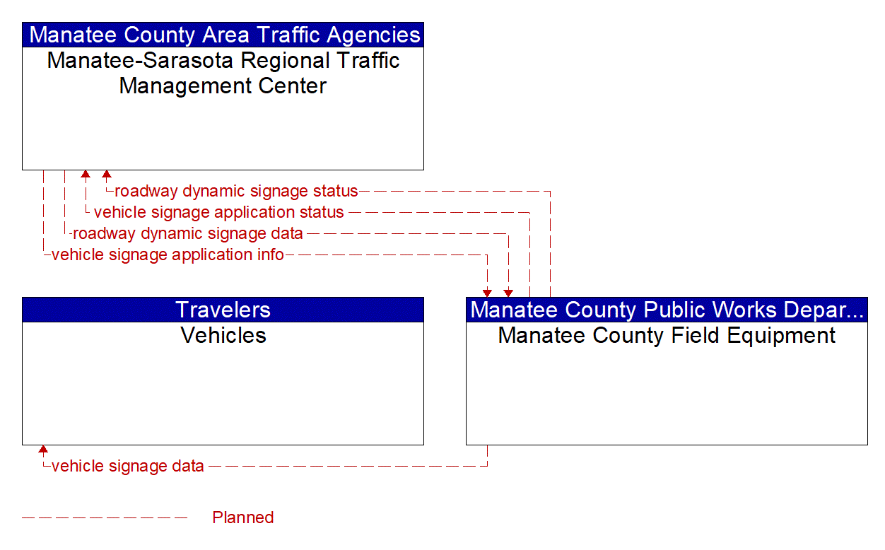 Service Graphic: In-Vehicle Signage (Manatee County V2I)