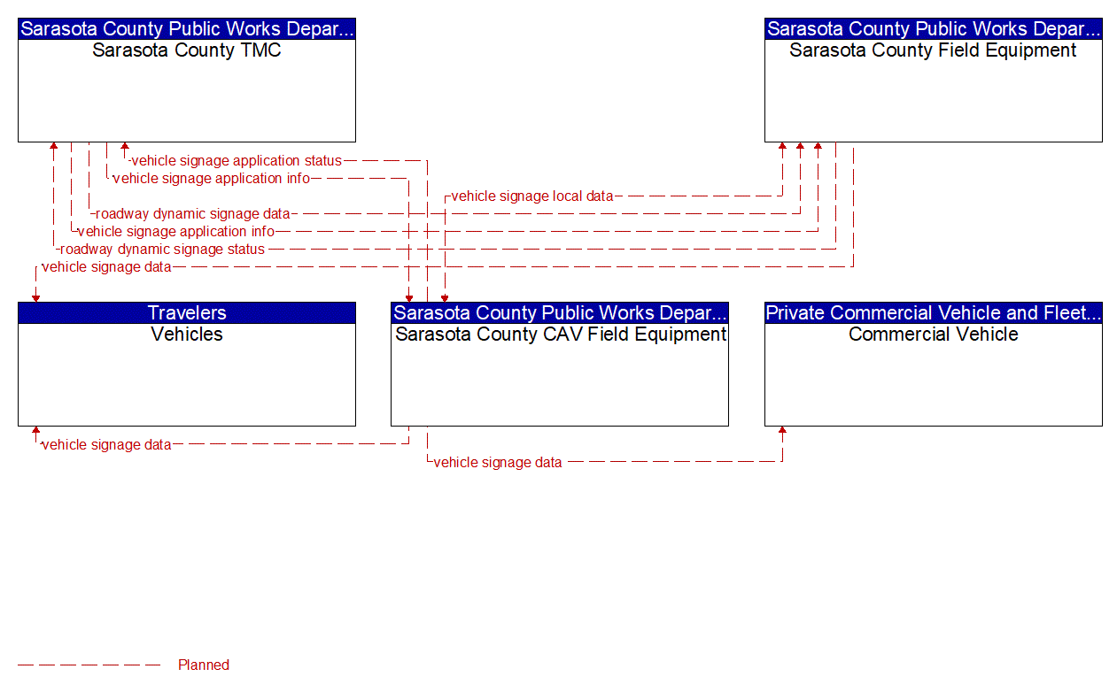 Service Graphic: In-Vehicle Signage (FDOT District 1 Sarasota County US 41 Connected Vehicle)