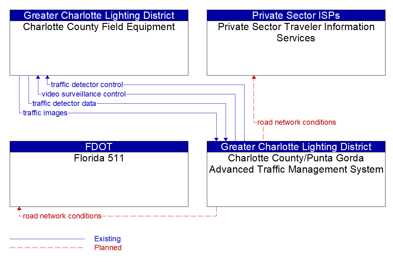 Service Graphic: Infrastructure-Based Traffic Surveillance (Charlotte County Advanced Traffic Management System)