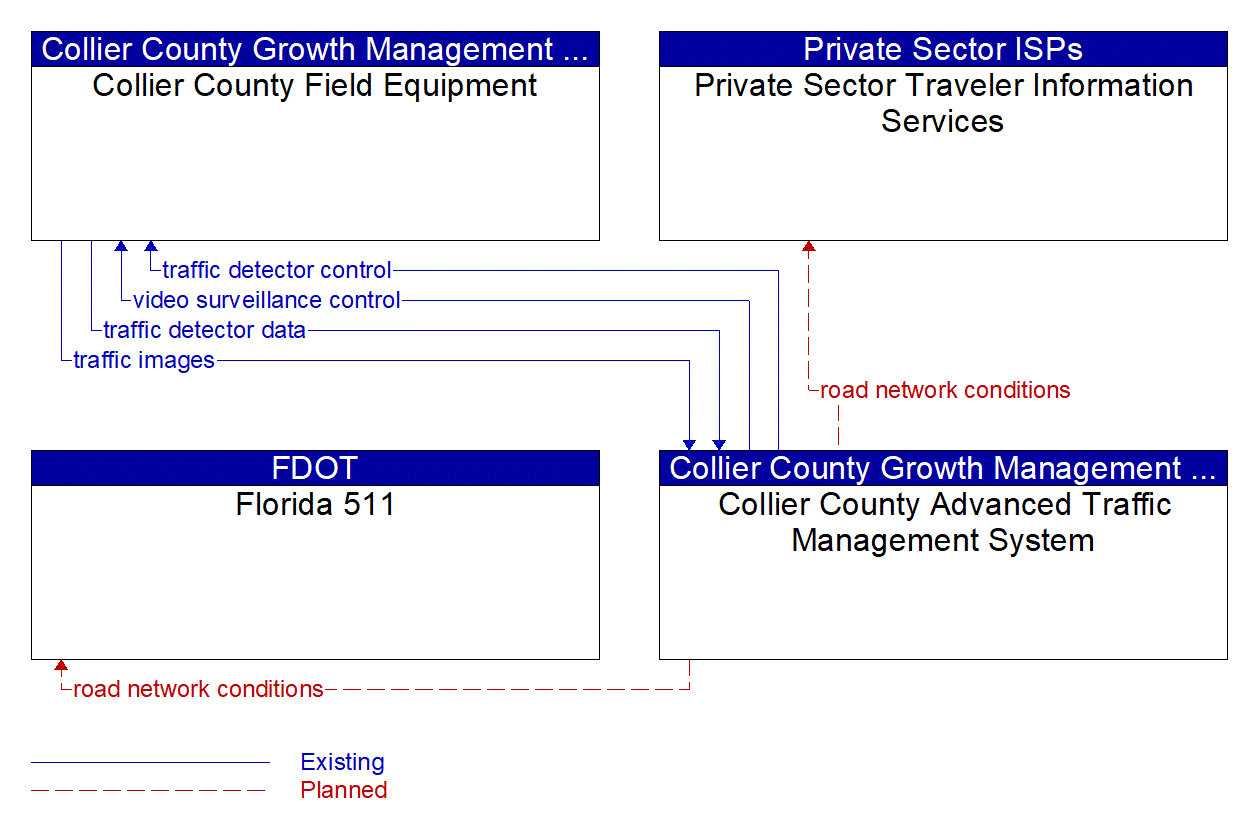 Service Graphic: Infrastructure-Based Traffic Surveillance (Collier County Advanced Traffic Management System)
