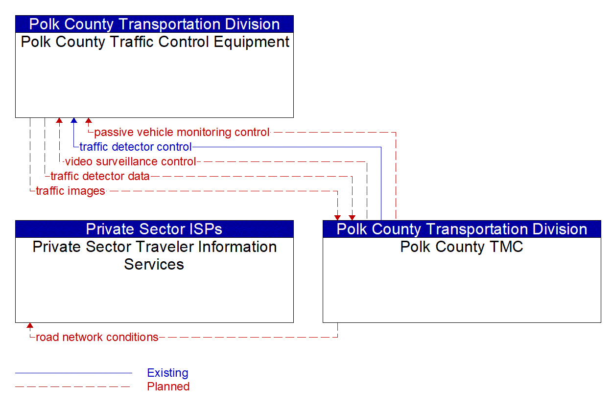 Service Graphic: Infrastructure-Based Traffic Surveillance (Polk County Traffic Signal Control System)