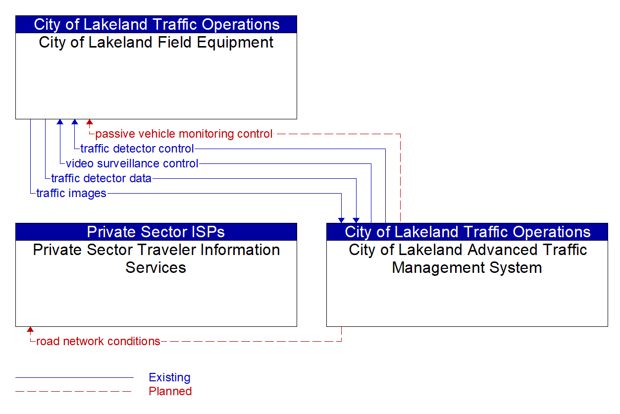 Service Graphic: Infrastructure-Based Traffic Surveillance (City of Lakeland Advanced Traffic Management System)