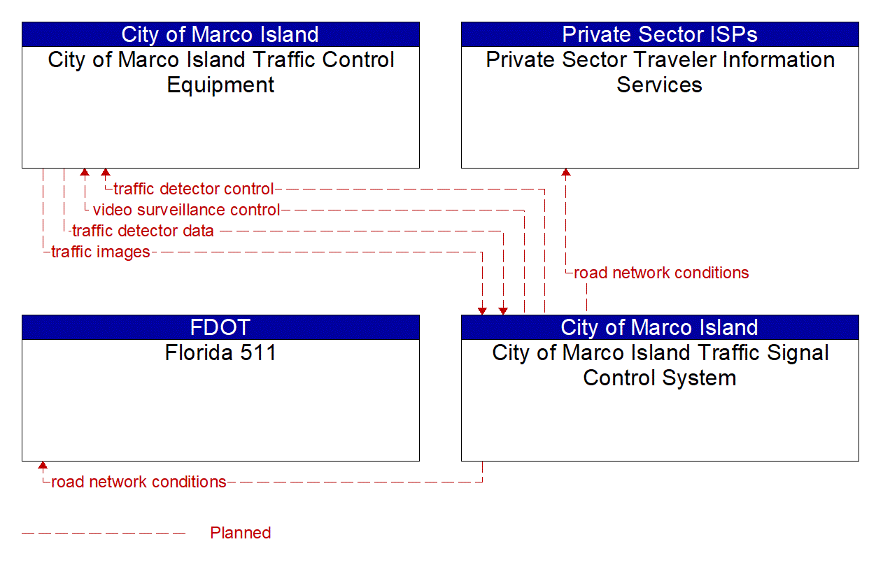 Service Graphic: Infrastructure-Based Traffic Surveillance (City of Marco Island Traffic Signal Control System)