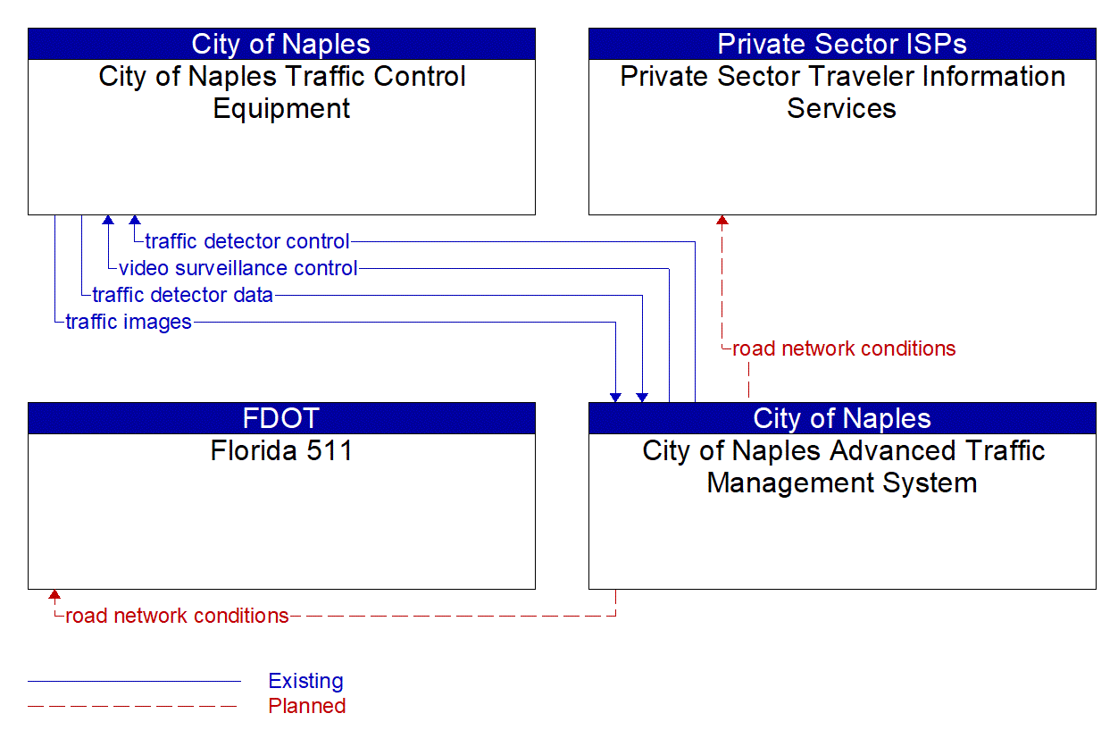 Service Graphic: Infrastructure-Based Traffic Surveillance (City of Naples Advanced Traffic Management System)