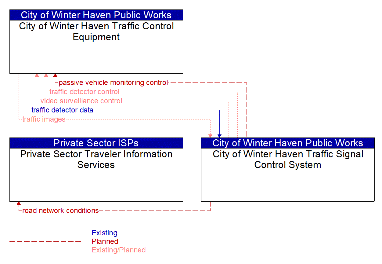 Service Graphic: Infrastructure-Based Traffic Surveillance (City of Winter Haven Traffic Signal Control System)