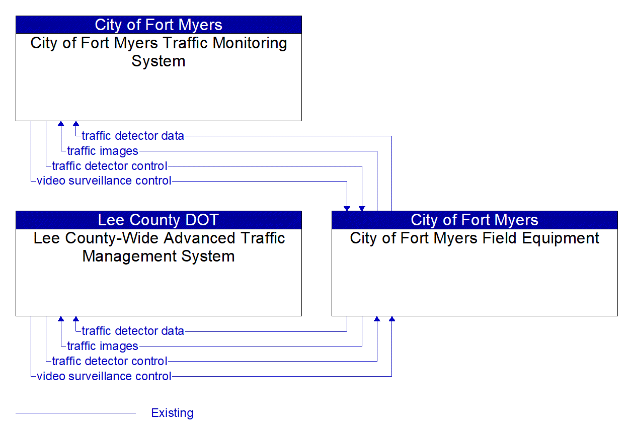 Service Graphic: Infrastructure-Based Traffic Surveillance (City of Fort Myers)