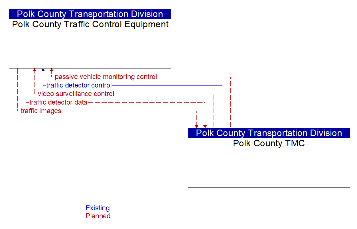 Service Graphic: Infrastructure-Based Traffic Surveillance (Polk County CCTV Expansion)