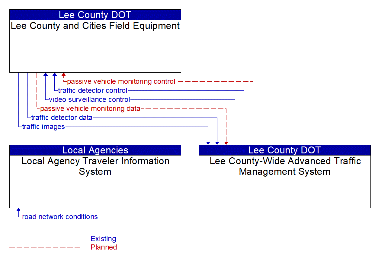 Service Graphic: Infrastructure-Based Traffic Surveillance (Lee County Advanced Traffic Management System) (Instance 1)