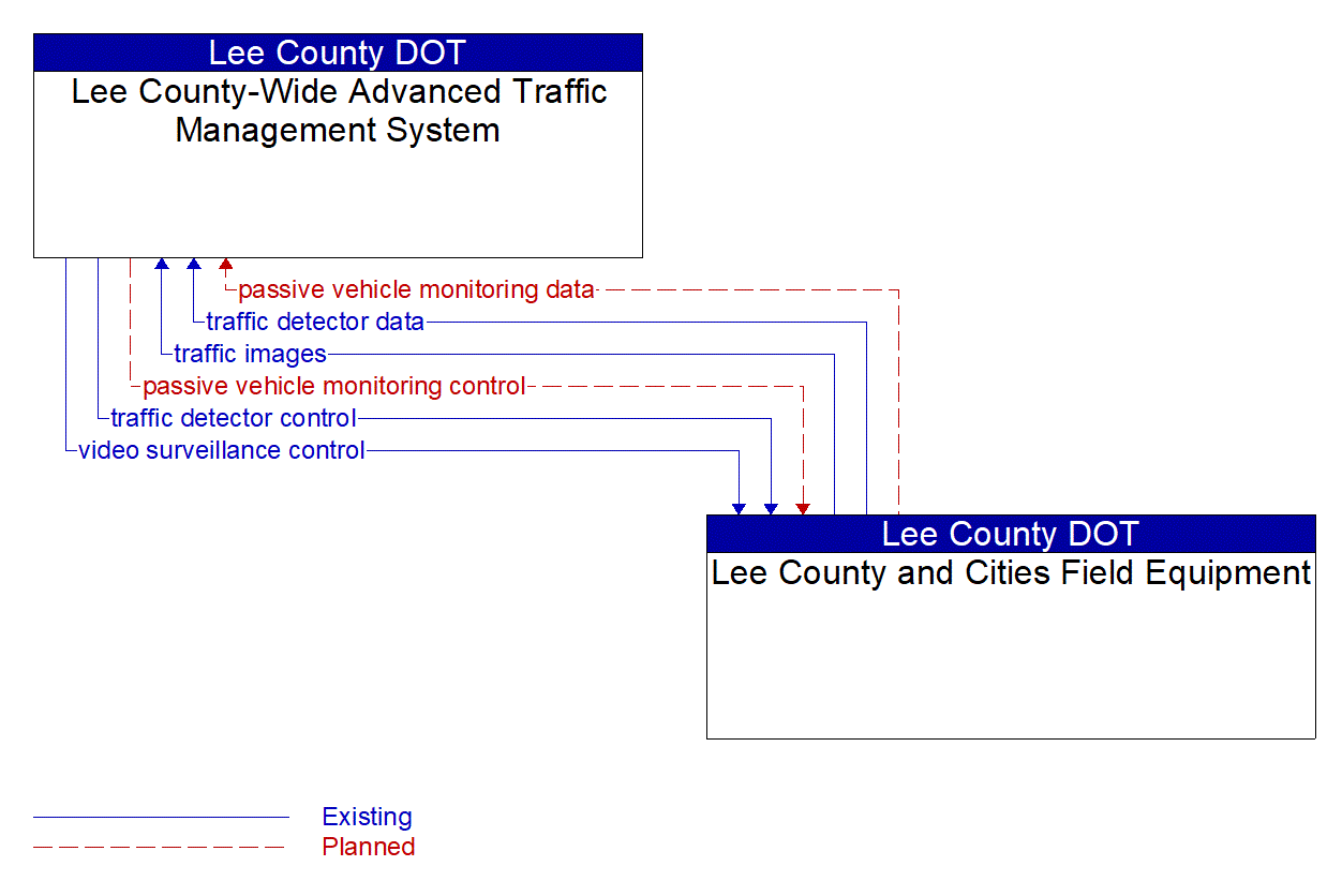 Service Graphic: Infrastructure-Based Traffic Surveillance (Lee County I-75 Diversion)