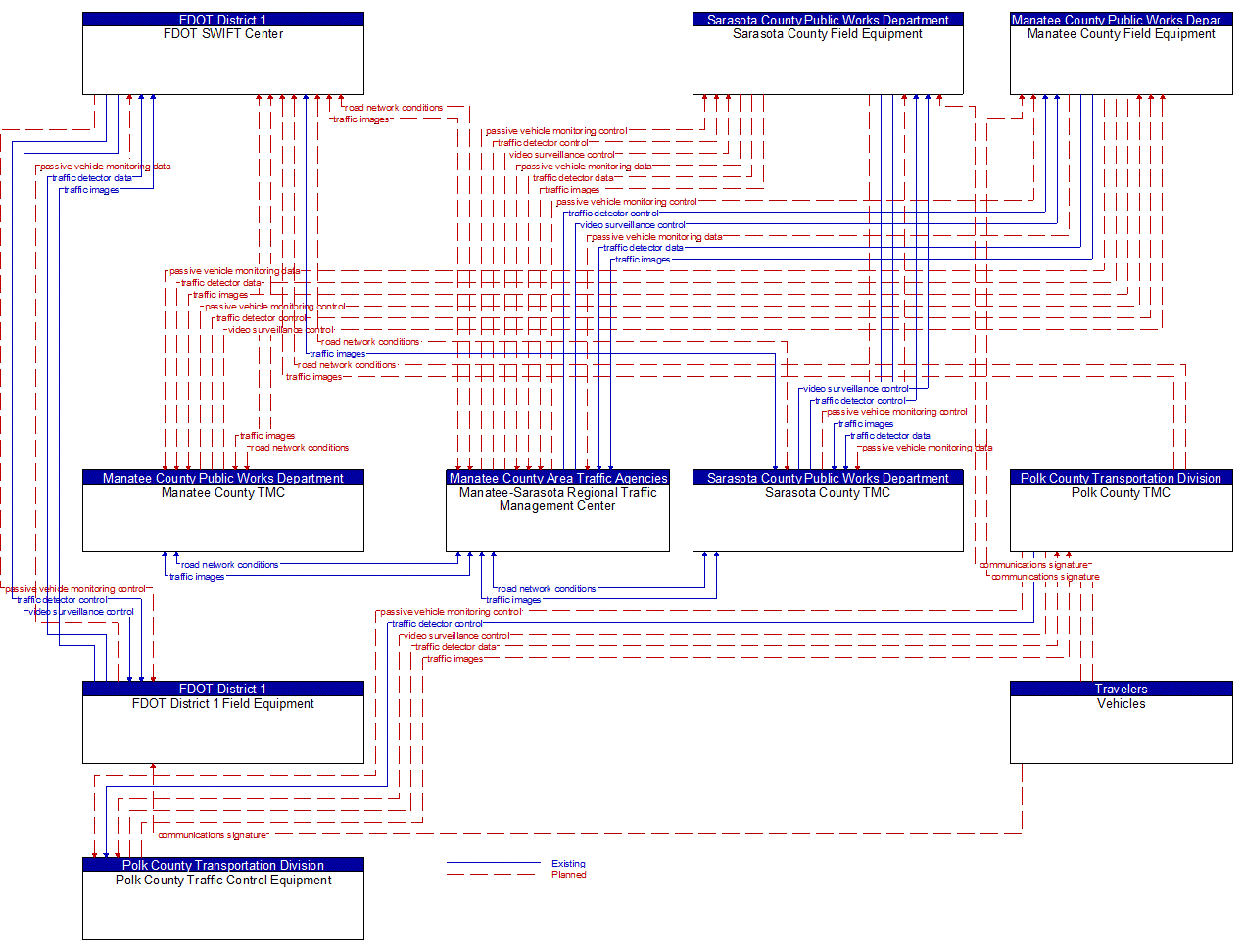 Service Graphic: Infrastructure-Based Traffic Surveillance(FDOT District 1 I-75 CV/BT Deployment in Manatee County)