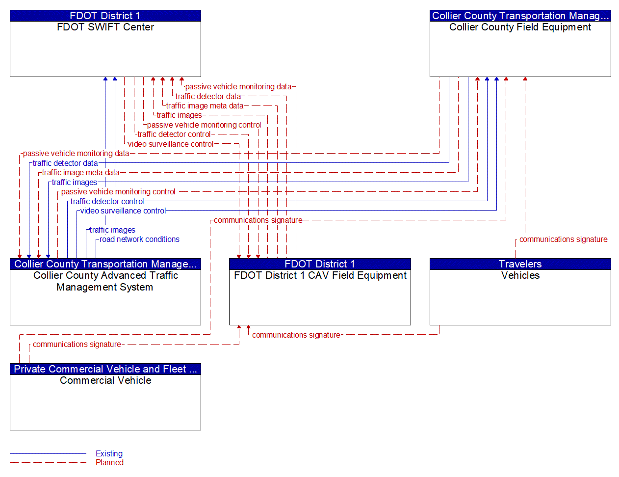 Service Graphic: Infrastructure-Based Traffic Surveillance (Collier Countywide Connected Traveler Information System)