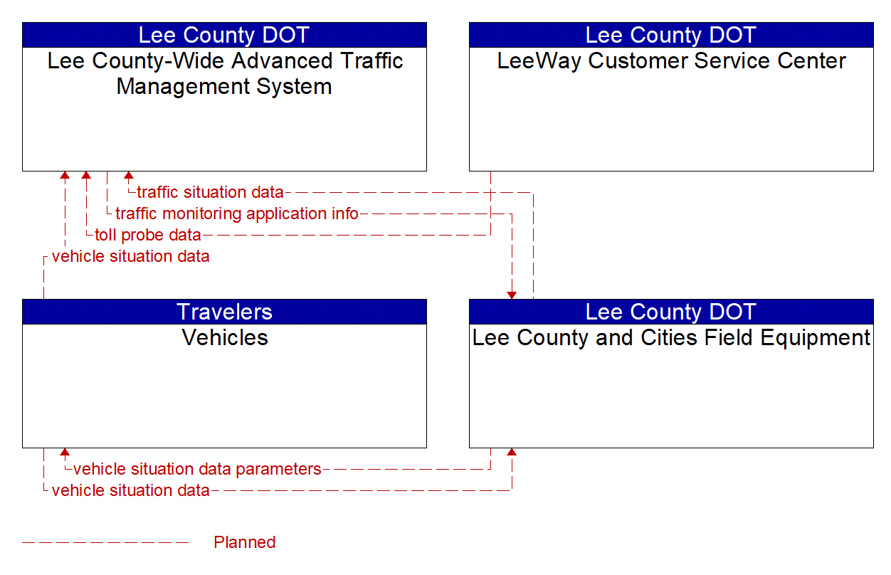 Service Graphic: Vehicle-Based Traffic Surveillance (Lee County)