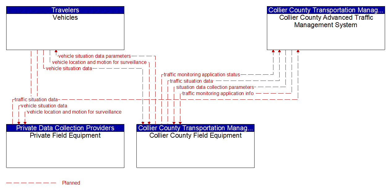 Service Graphic: Vehicle-Based Traffic Surveillance (Collier County)