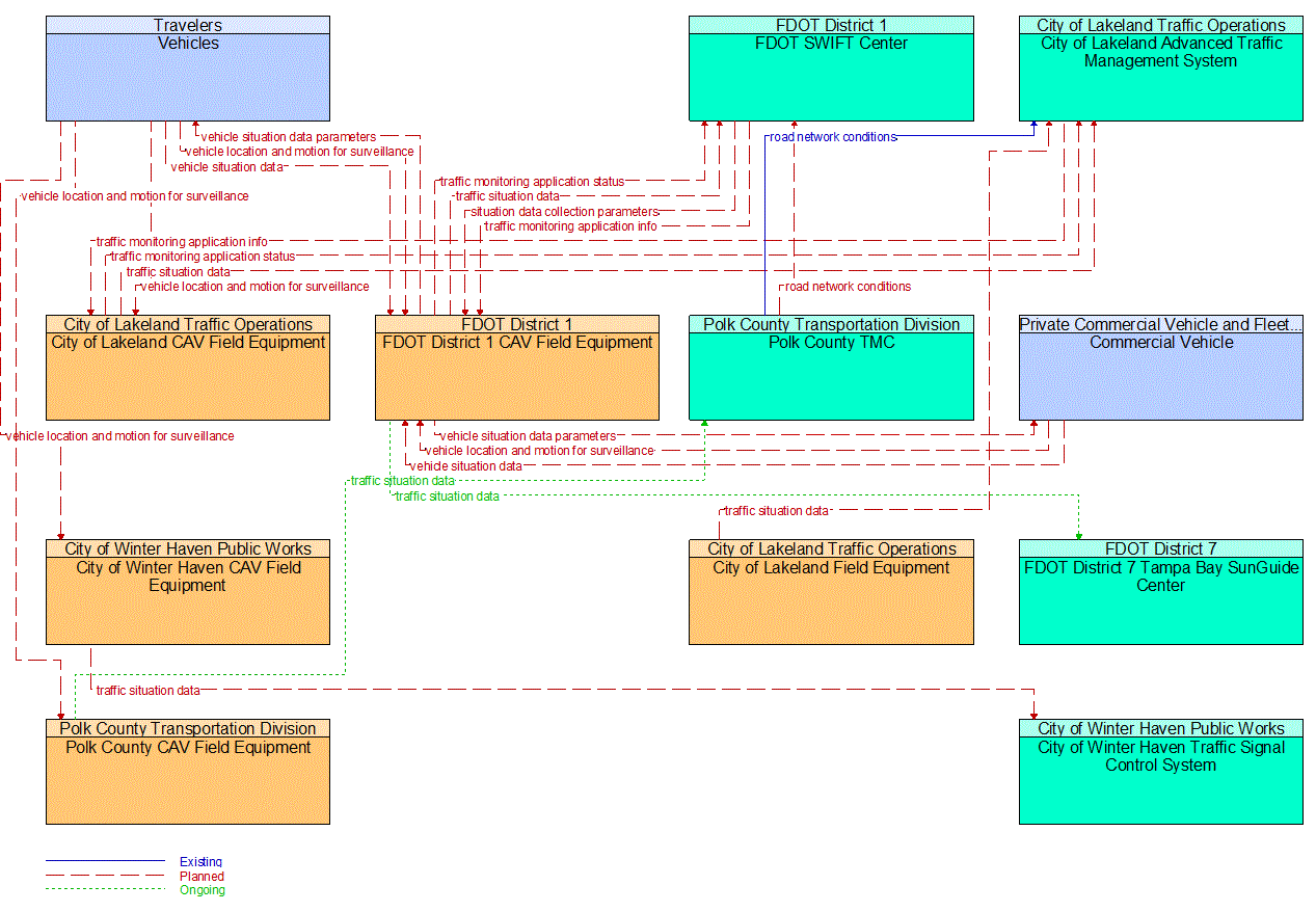 Service Graphic: Vehicle-Based Traffic Surveillance (I-4 FRAME)