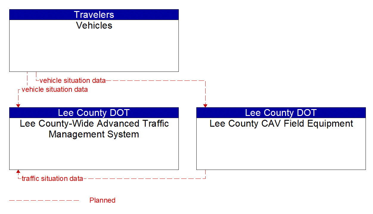 Service Graphic: Vehicle-Based Traffic Surveillance(US-41 FRAME)