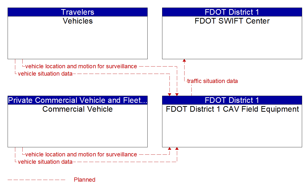 Service Graphic: Vehicle-Based Traffic Surveillance (FDOT District 1 I-75 CV/BT Deployment in Manatee County)