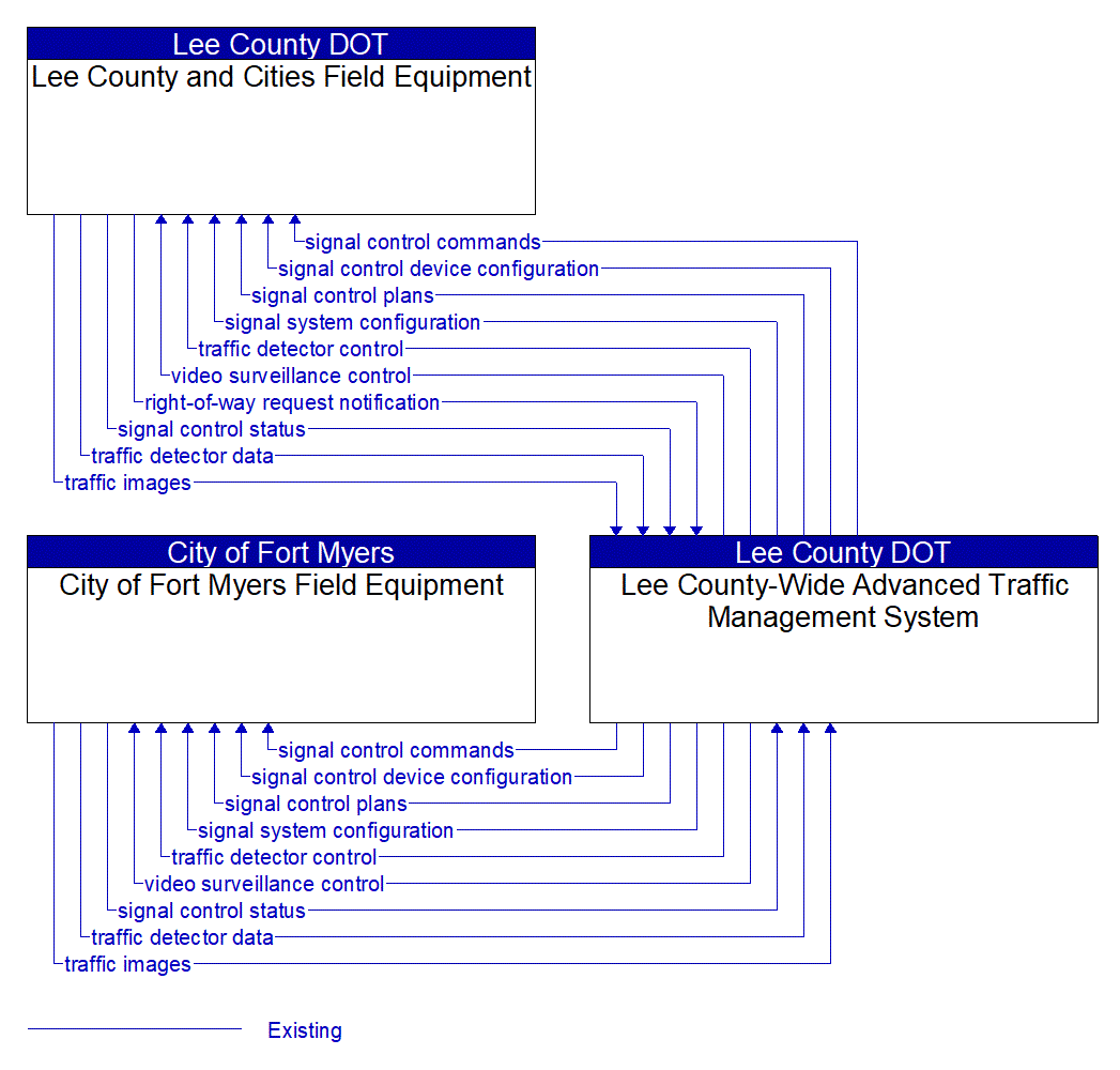 Service Graphic: Traffic Signal Control (Lee County and Cities)