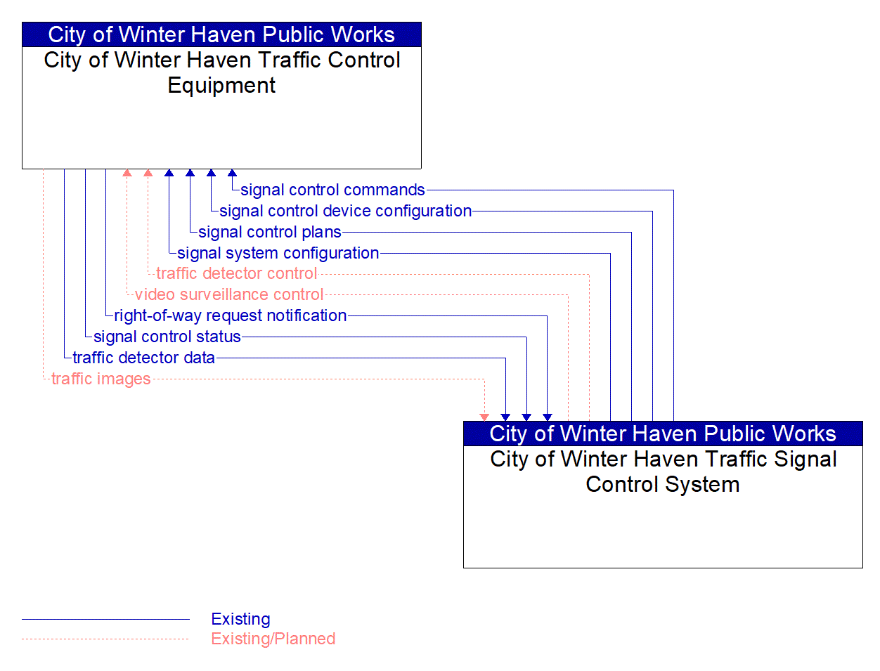 Service Graphic: Traffic Signal Control (City of Winter Haven)